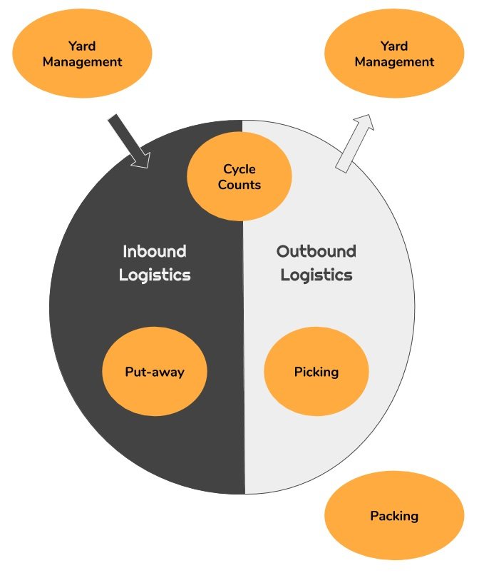 Inbound and outbound logistics flow supported by smart glasses