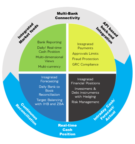 TMS capability wheel: multi-bank connectivity, real-time cash position, integrated forecasting, and risk management